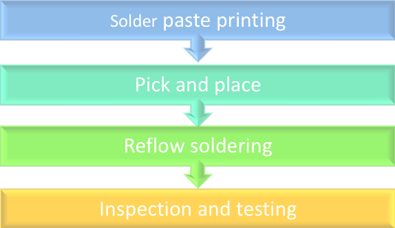 pcba process