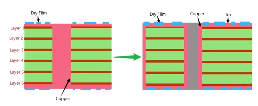 PCB be plated through hole